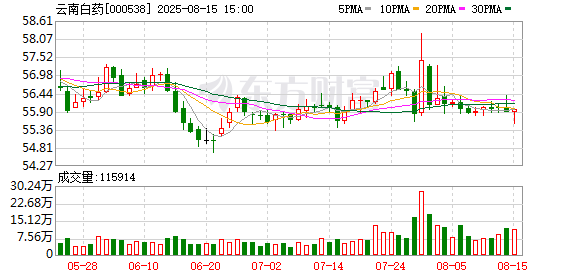 天盈资本 云南白药拟6.6亿元收购聚药堂100%股权
