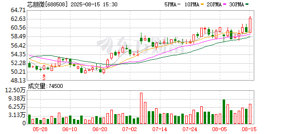 第一资本 芯朋微上半年实现净利润9049万元 同比增长106%